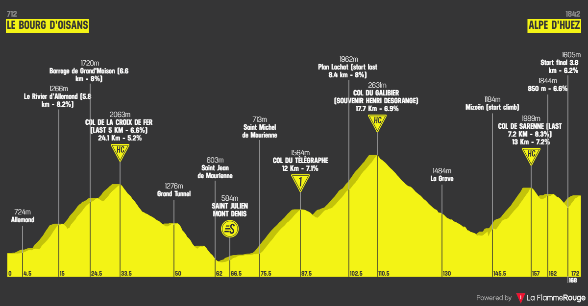 Tour de France 2026 etape 20 profil
