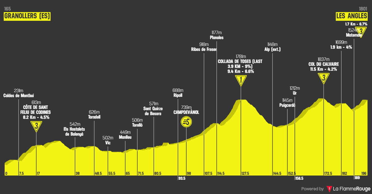 Etape 3 Granollers - Les Angles profile