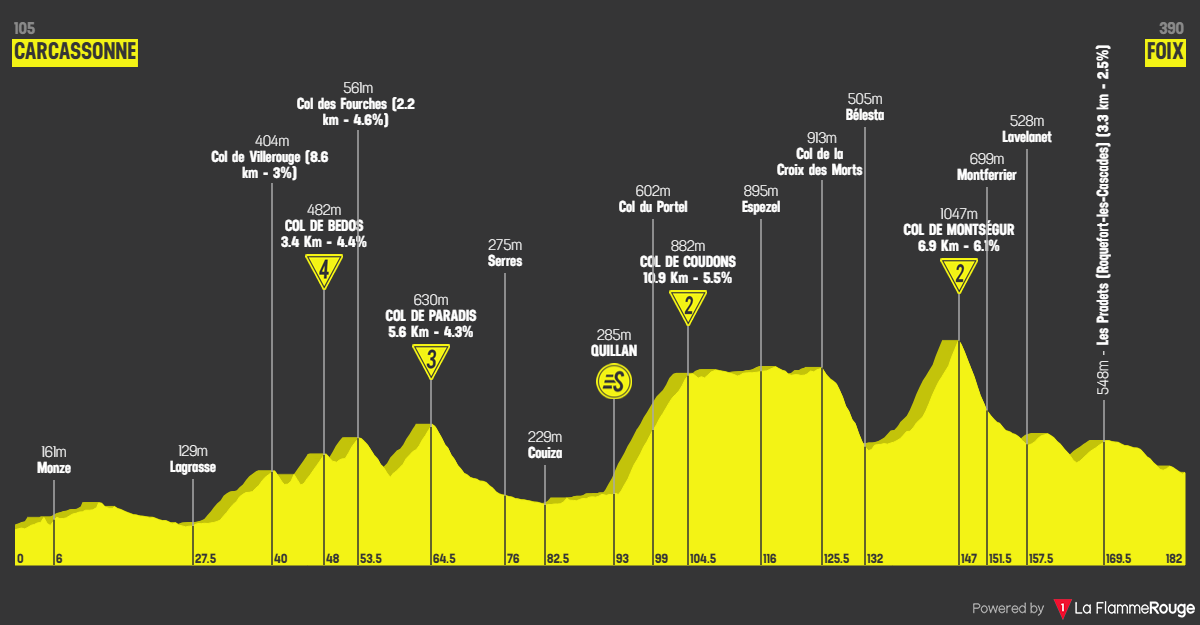 Etape 4 Carcassonne - Foix profile