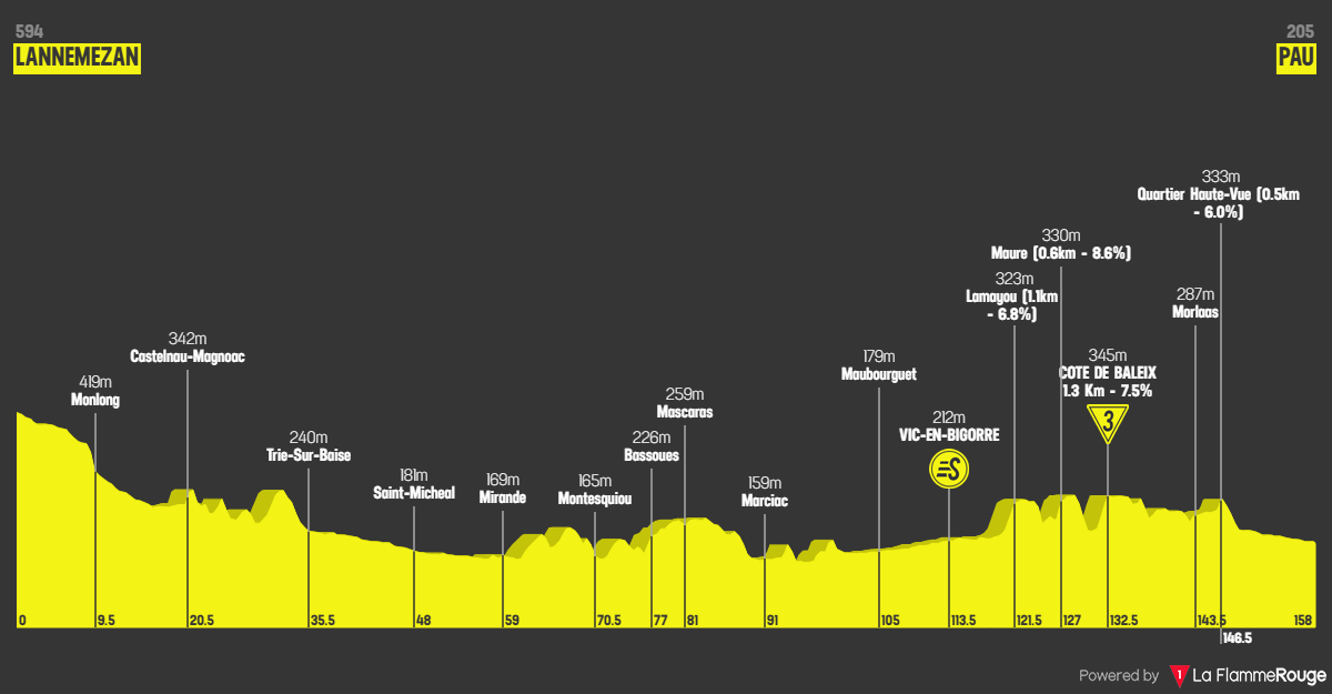 Etape 5 Lannemezan - Pau profile