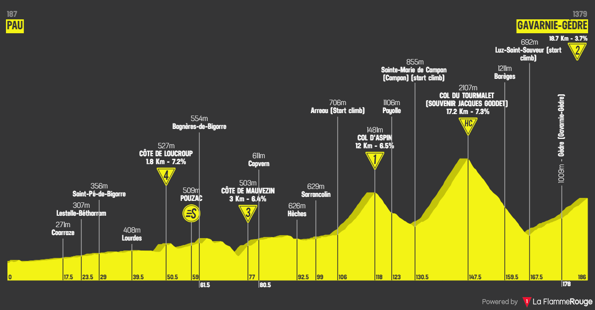 Etape 6 Pau - Gavarnie-Gèdre profile