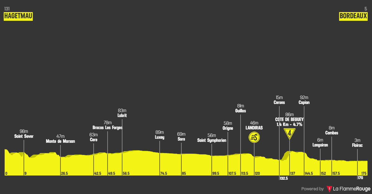 Etape 7 Hagetmau - Bordeaux profile