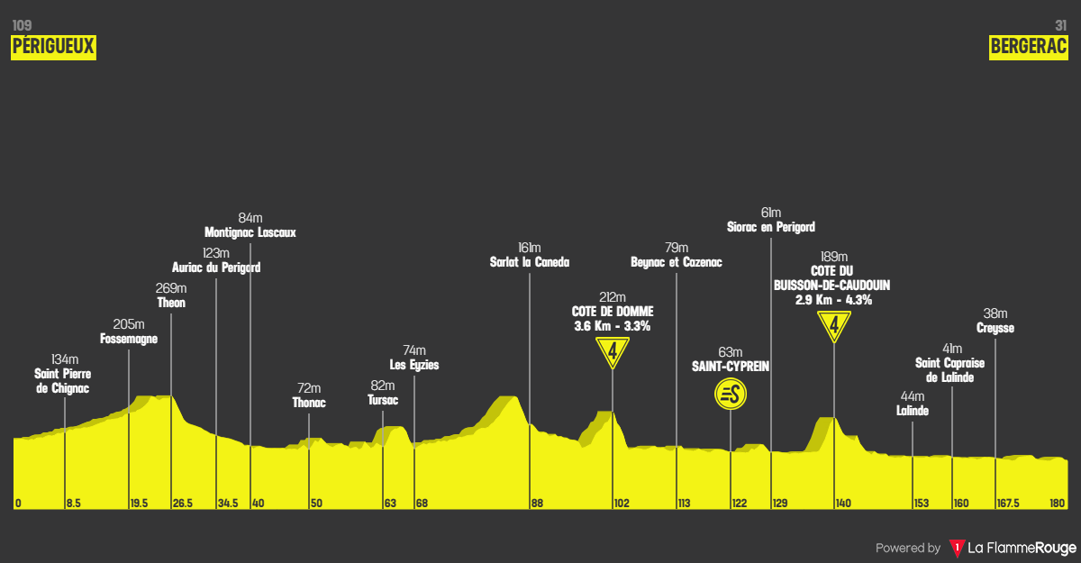 Tour de France 2026 etape 8 profil