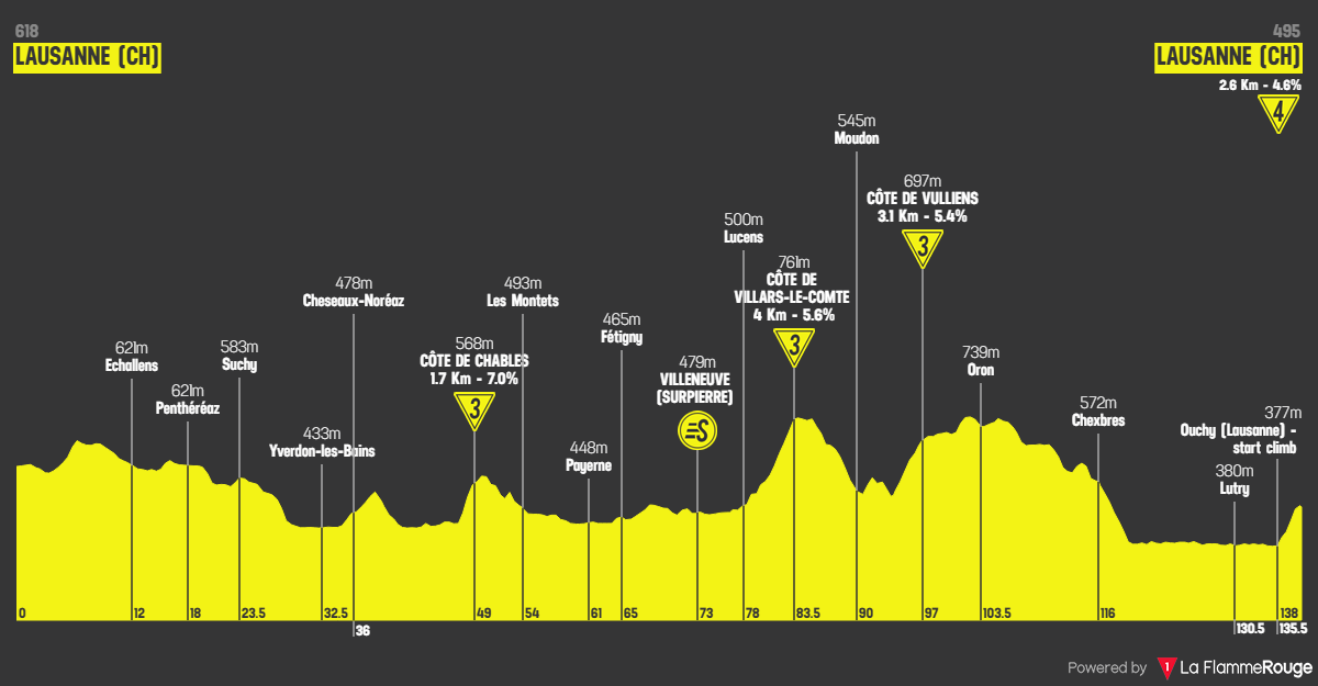 Etape 1 Lausanne - Lausanne profile