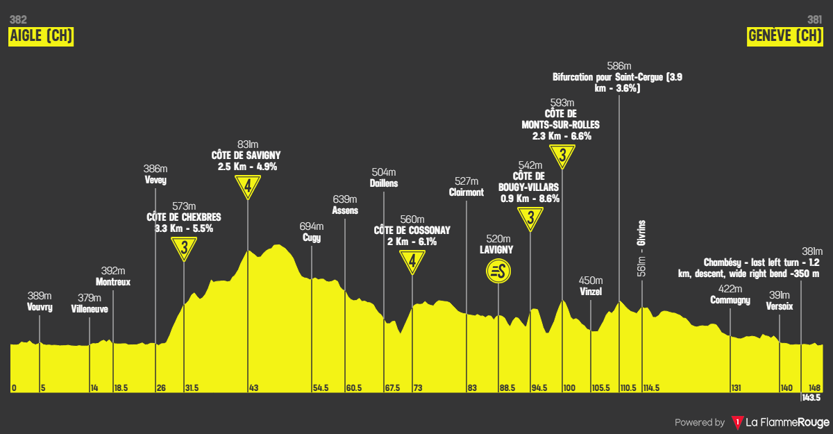 Etape 2 Aigle - Geneva profile