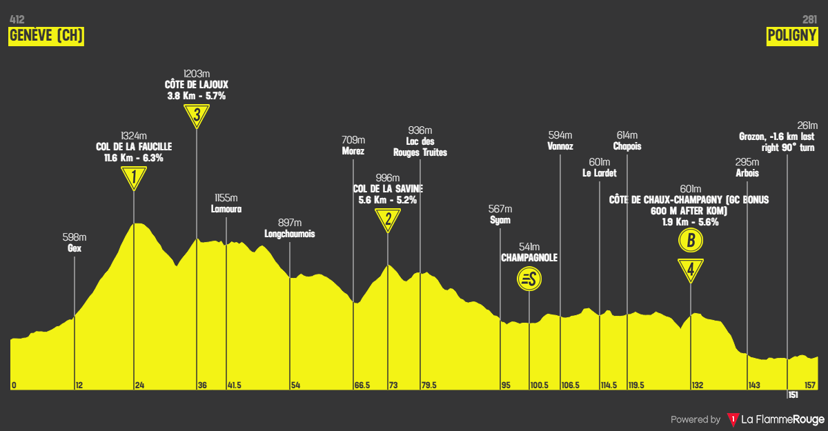 Etape 3 Geneva - Poligny profile