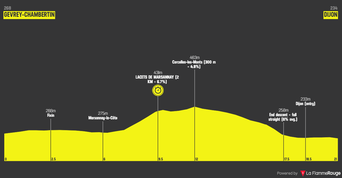 Etape 4 Gevrey-Chambertin - Dijon profile