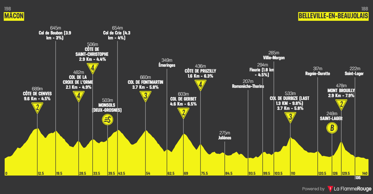 Etape 5 Mâcon - Belleville-en-Beaujolais profile
