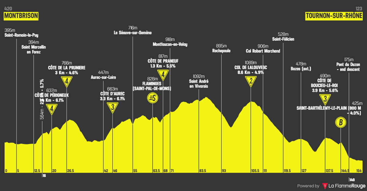 Etape 6 Montbrison - Tournon-sur-Rhône profile