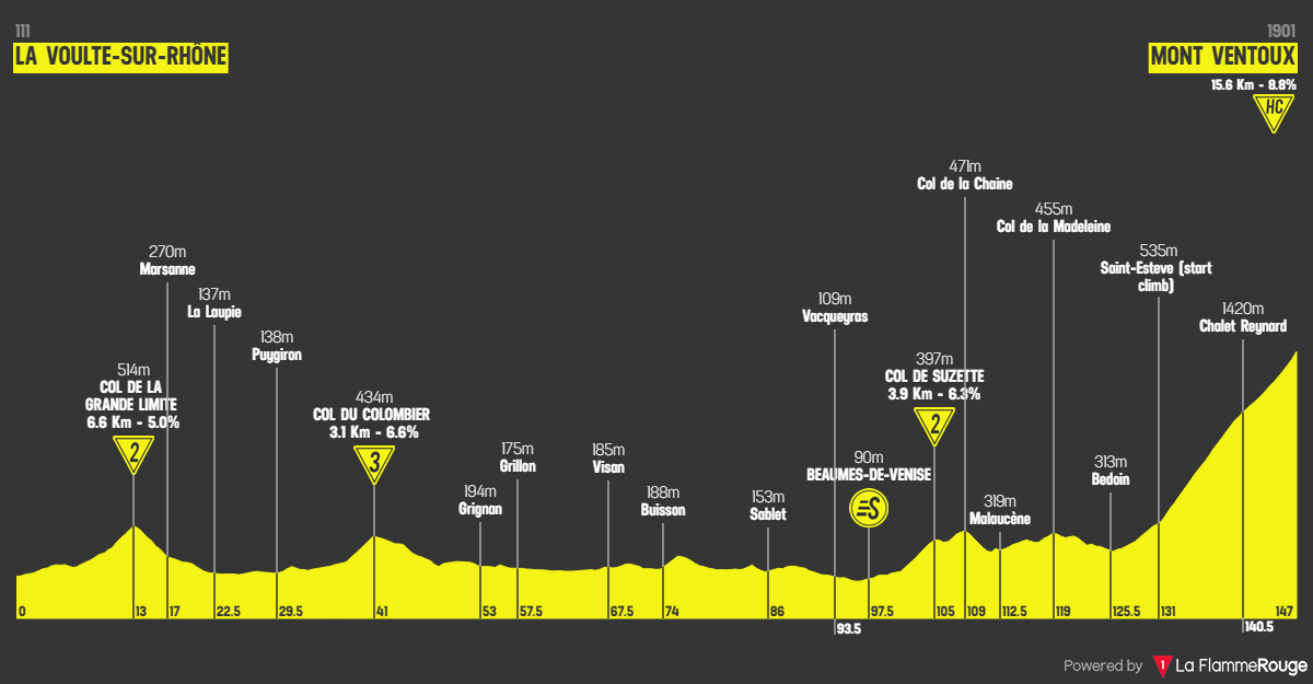 Etape 7 La Voulte-sur-Rhône - Mont Ventoux profile