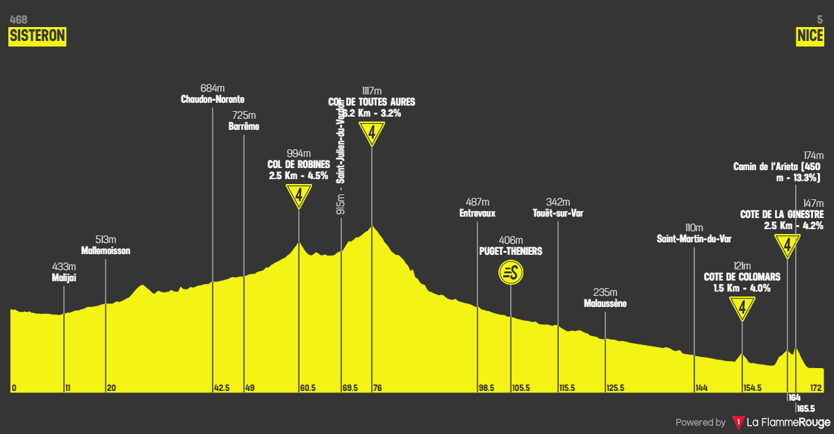 Etape 8 Sisteron - Nice profile