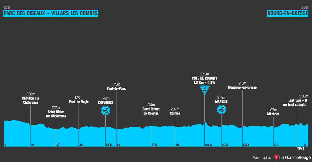 Etape 1 Parc des Oiseaux - Bourg-en-Bresse profile