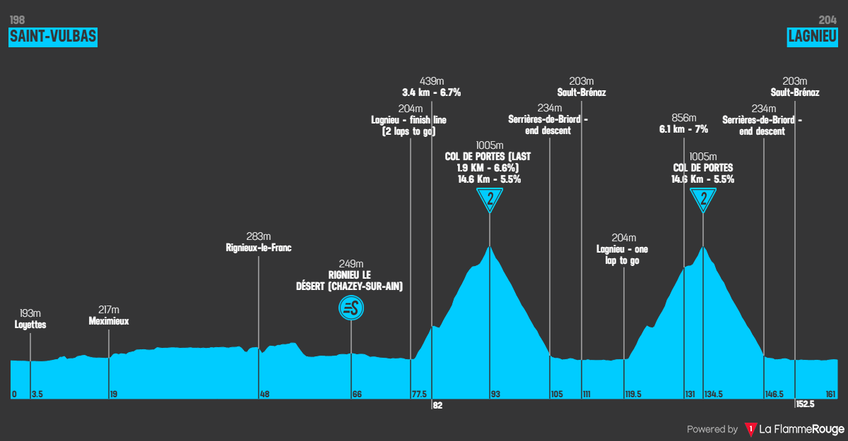 Etape 2 Saint-Vulbas - Lagnieu profile