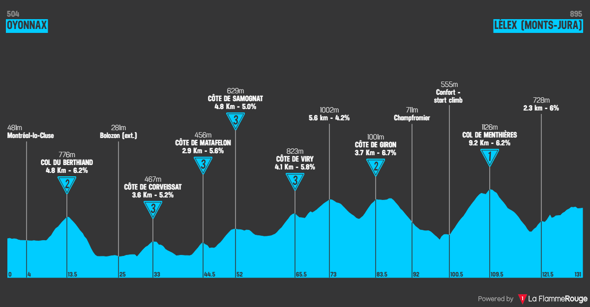 Etape 3 Oyonnax - Lélex Monts-Jura profile