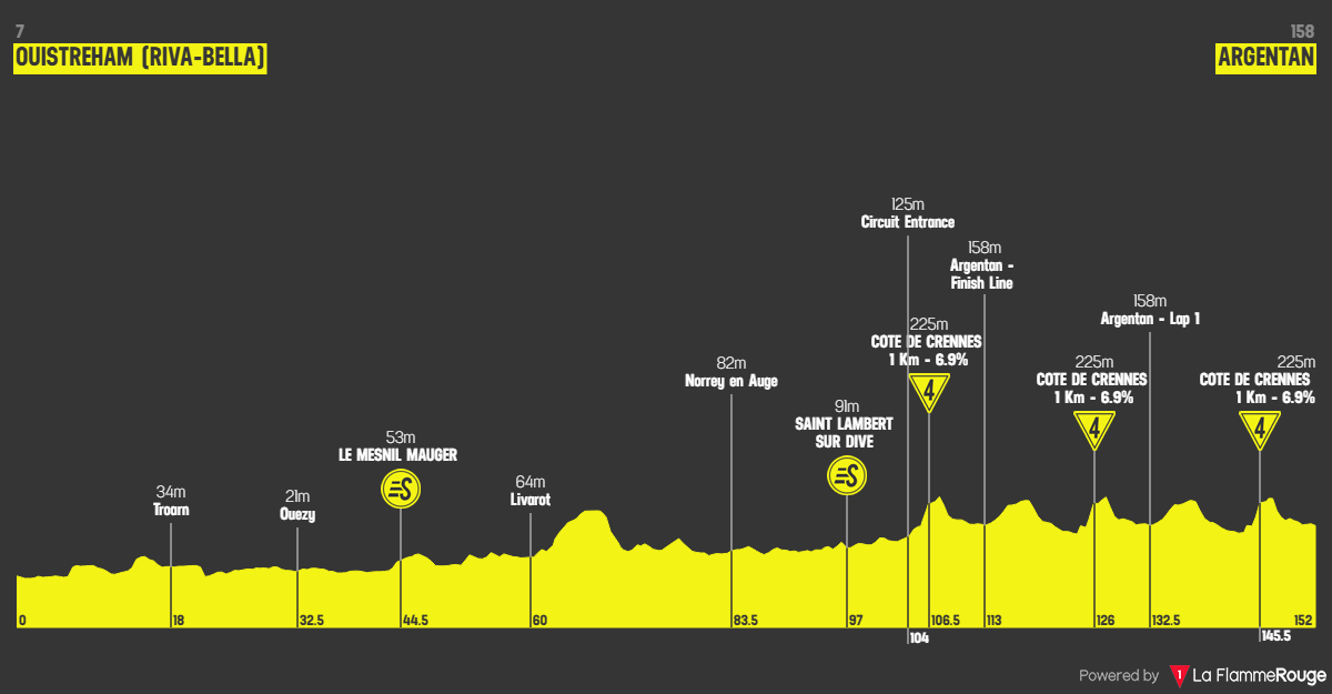 Etape 1 Caen la Mer / Ouistreham Riva-Bella - Argentan profile