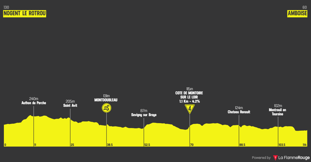 Etape 2 Nogent-le-Rotrou - Amboise profile