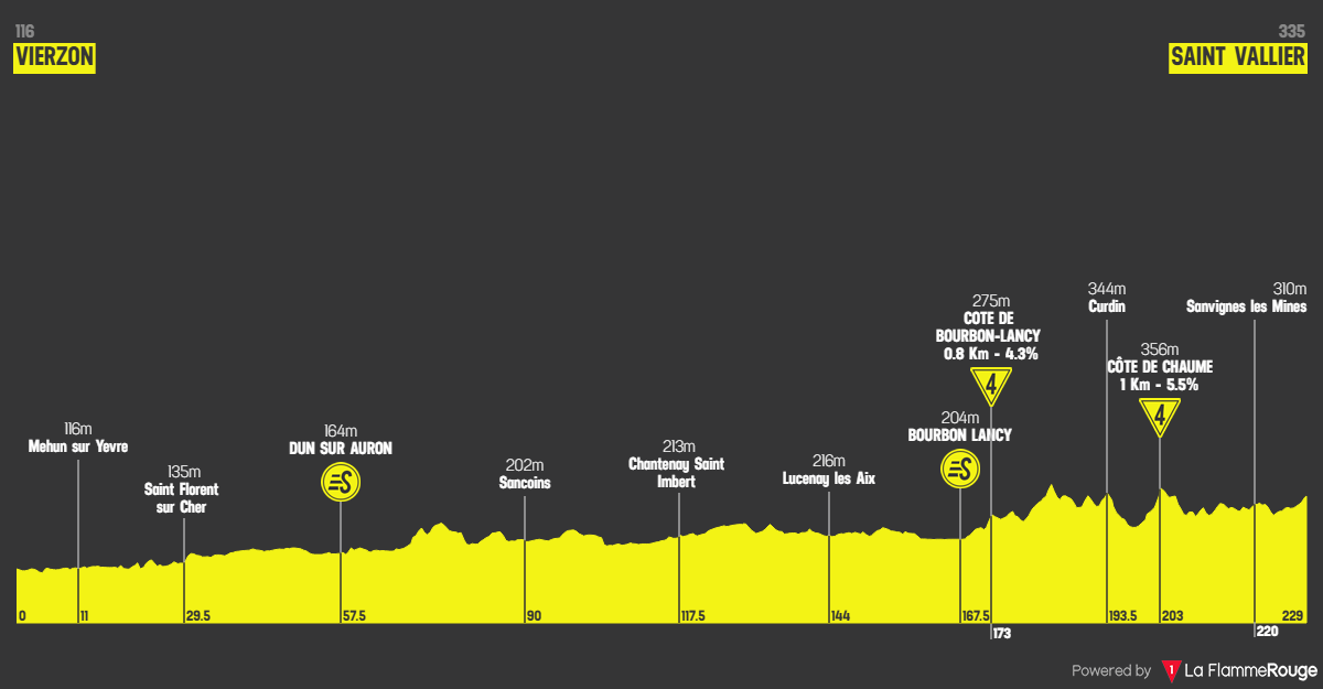 Etape 3 Vierzon - Saint-Vallier profile