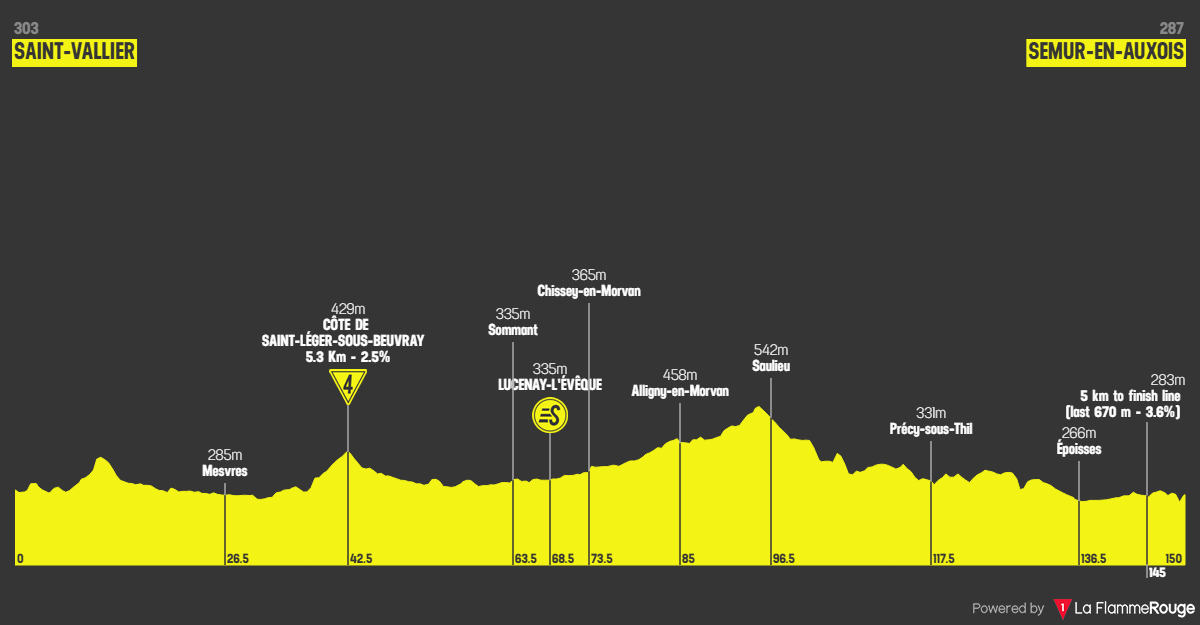 Etape 4 Saint-Vallier - Semur-en-Auxois profile