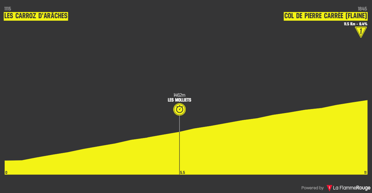 Etape 5 Les Carroz - Flaine profile