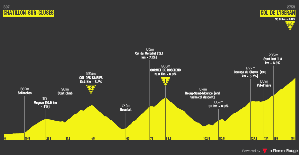 Etape 6 Châtillon-sur-Cluses - Val d’Isère/Col de l'Iseran profile