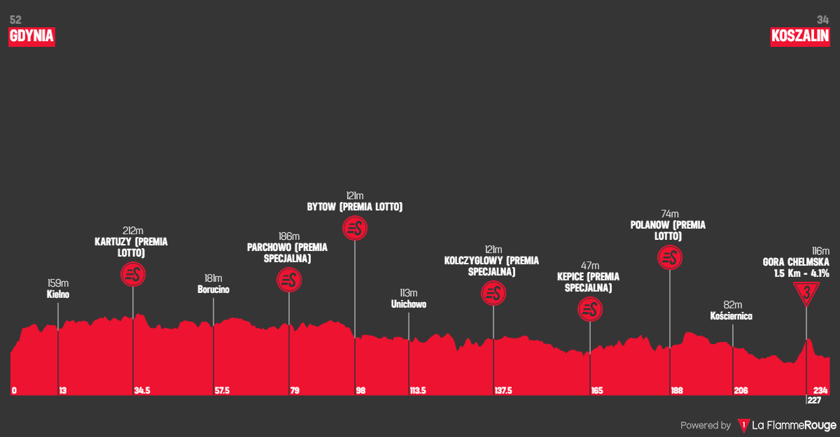 Etape 1 Gdynia - Koszalin profile