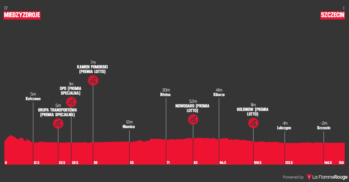 Etape 2 Międzyzdroje - Szczecin profile