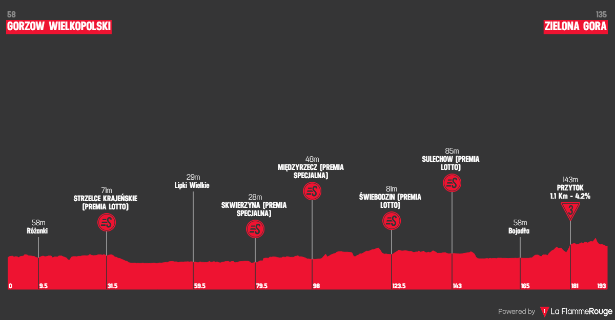 Etape 3 Gorzów Wielkopolski - Zielona Góra profile