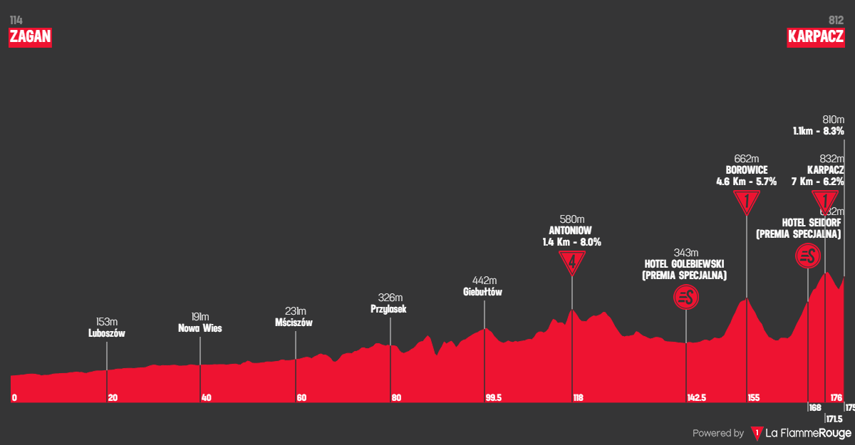 Etape 4 Żagań - Karpacz profile
