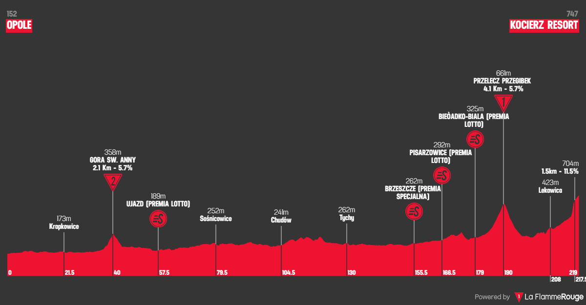 Etape 5 Opole - Kocierz Resort profile
