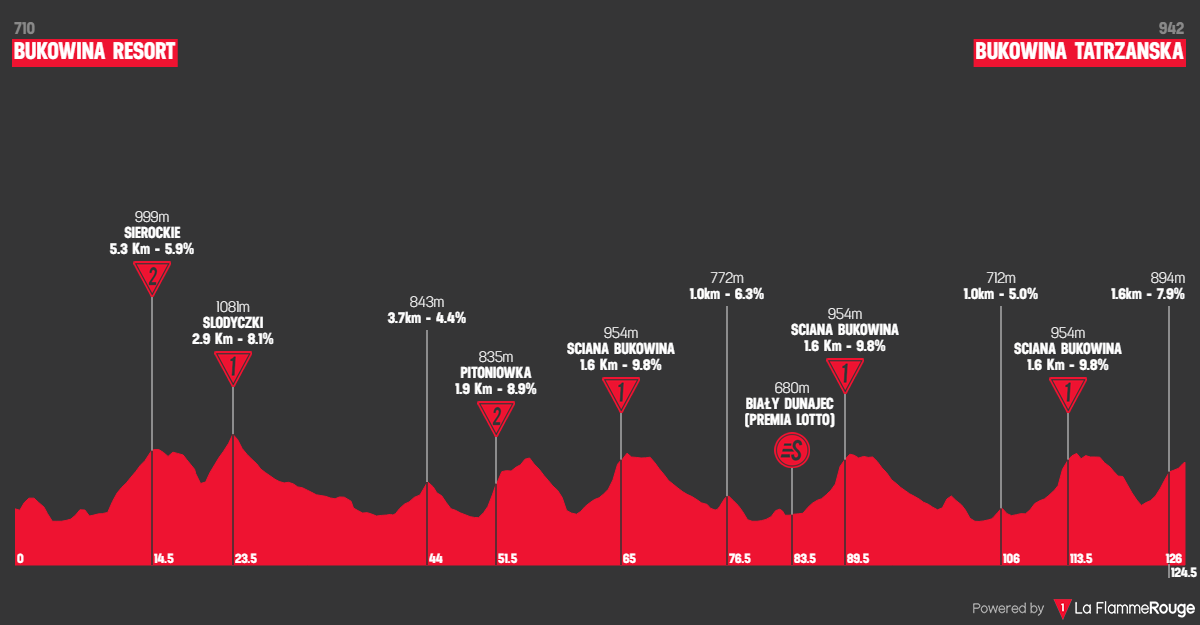 Etape 6 Bukovina Resort - Bukowina Tatrzańska profile