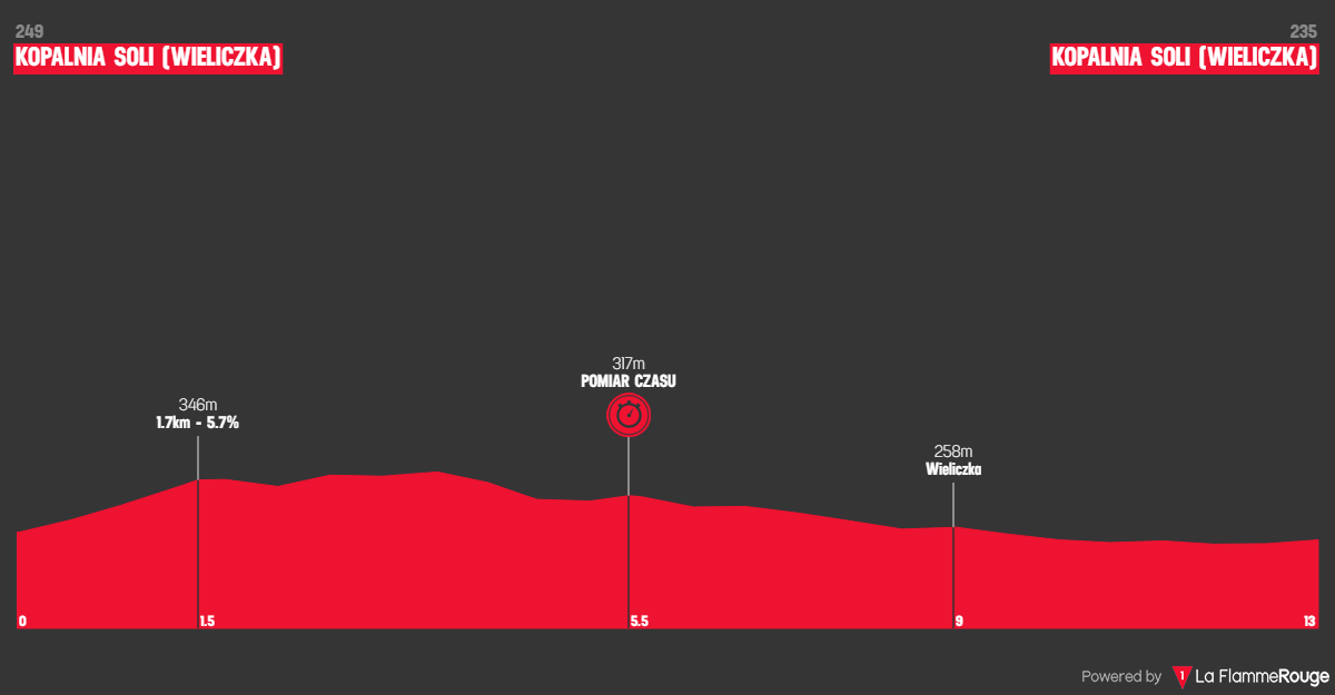 Etape 7 Wieliczka - Wieliczka profile