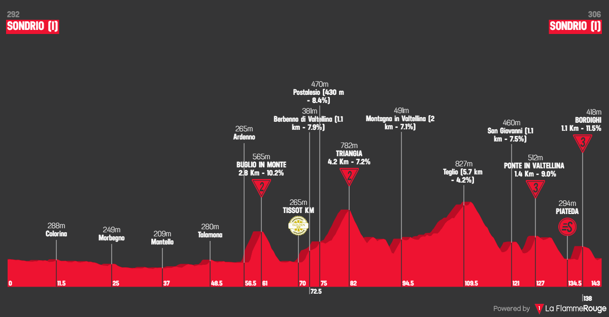Etape 1 Sondrio - Sondrio profile