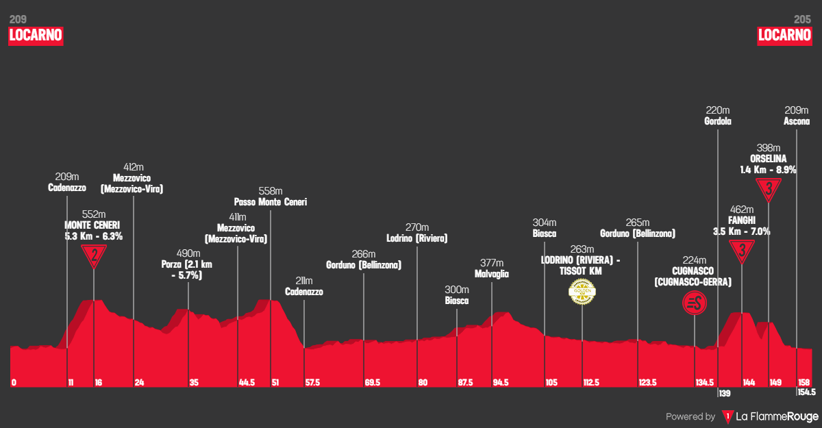 Etape 2 Locarno - Locarno profile