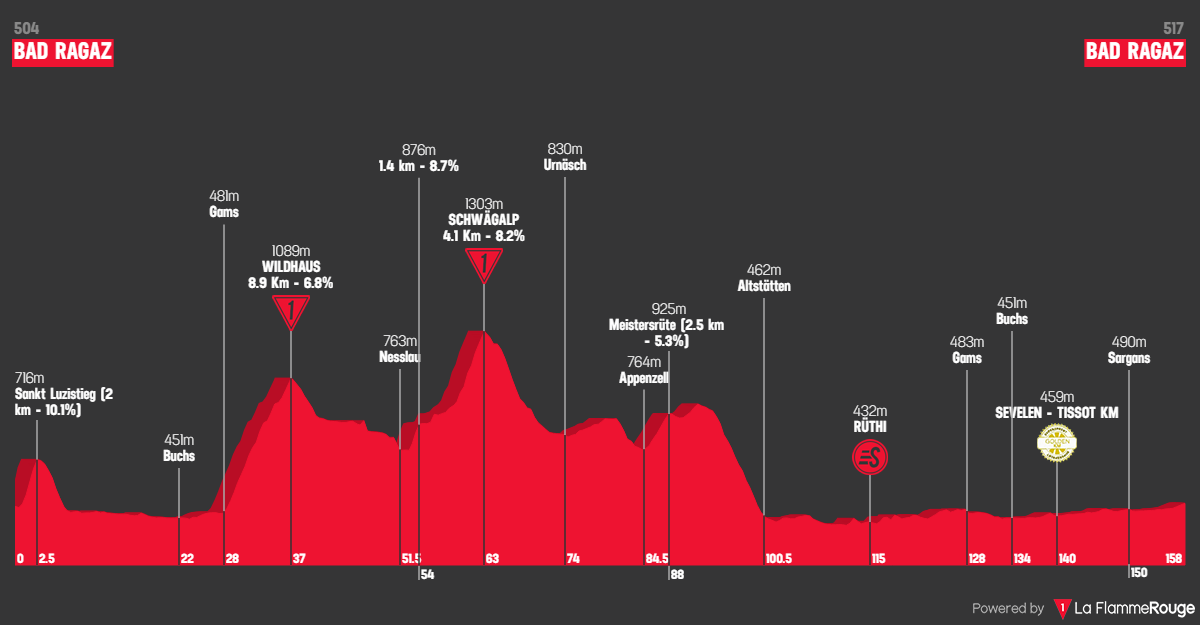 Etape 3 Bad Ragaz - Bad Ragaz profile