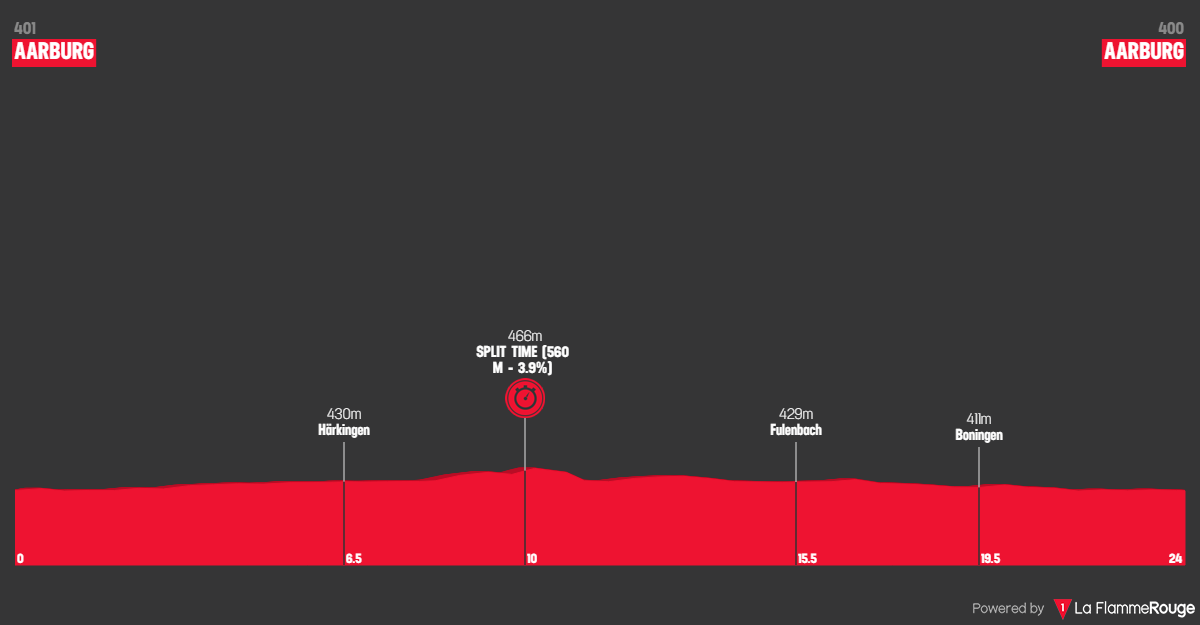 Etape 4 Aarburg - Aarburg profile