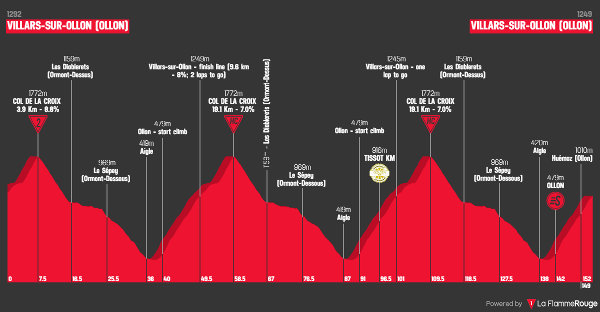 Etape 5 Villars-sur-Ollon - Villars-sur-Ollon profile
