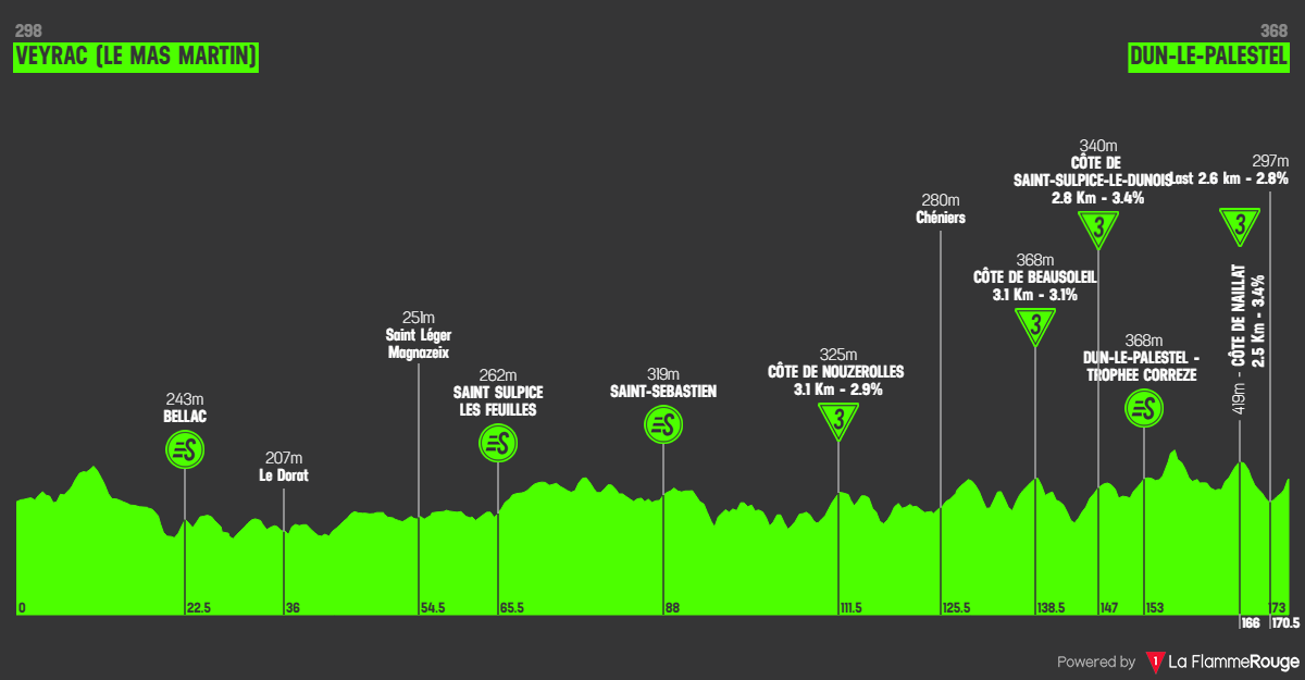 Tour du Limousin 2026 etape 1 profil