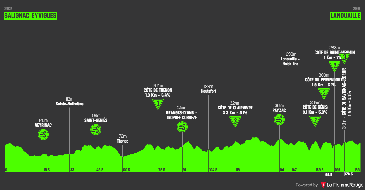 Etape 2 Salignac-Eyvigues - Lanouaille profile