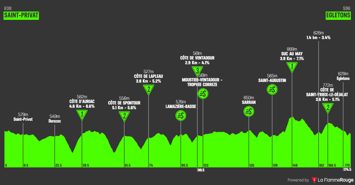 Etape 3 Saint-Privat - Égletons profile