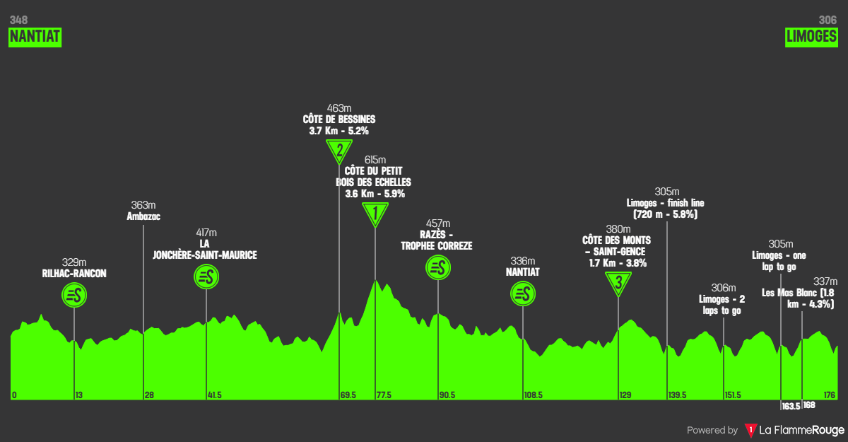Etape 4 Nantiat - Limoges profile
