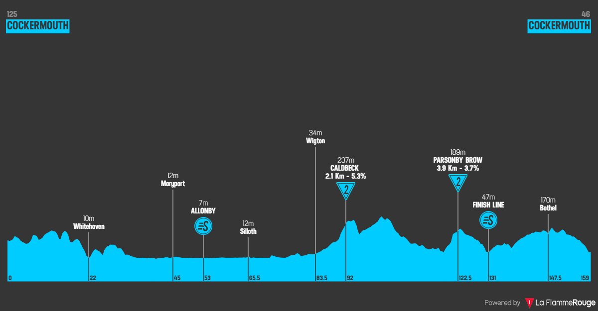 Etape 1 Cockermouth - Cockermouth profile