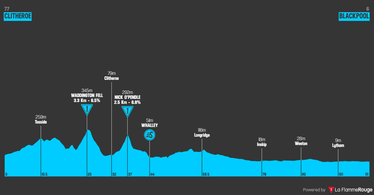 Etape 2 Clitheroe - Blackpool profile