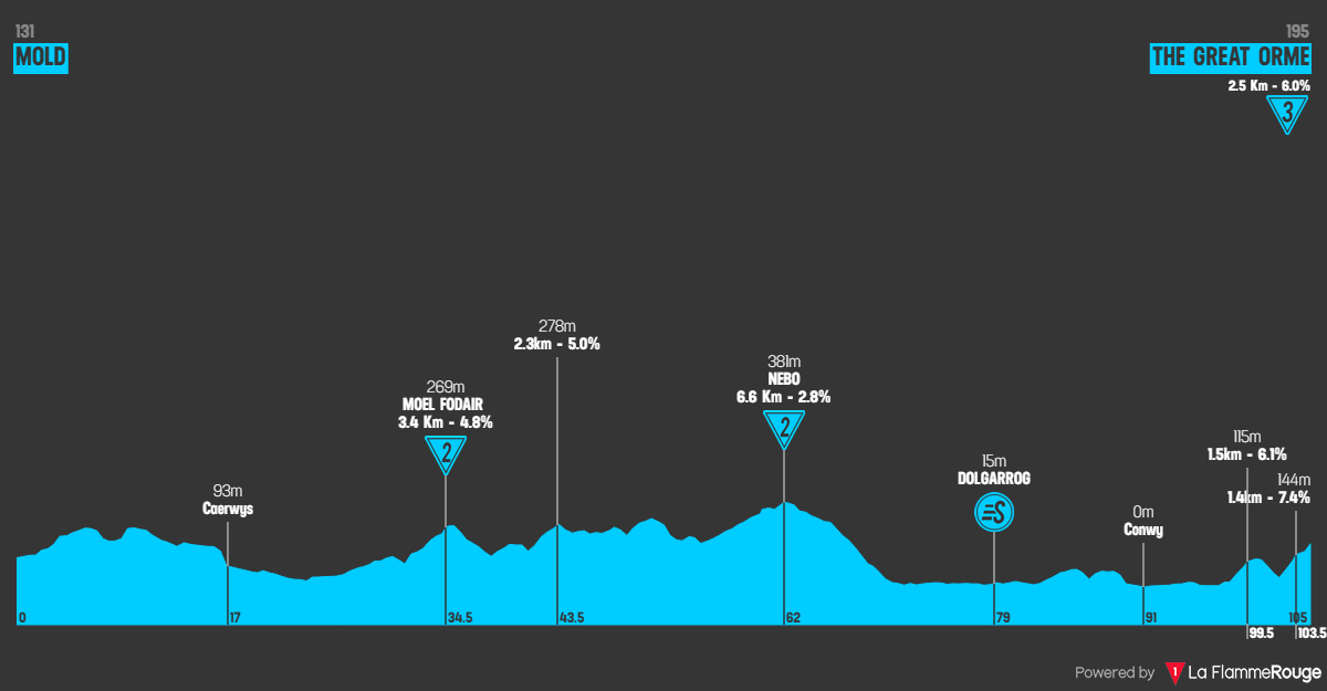 Etape 3 Mold - The Great Orme profile