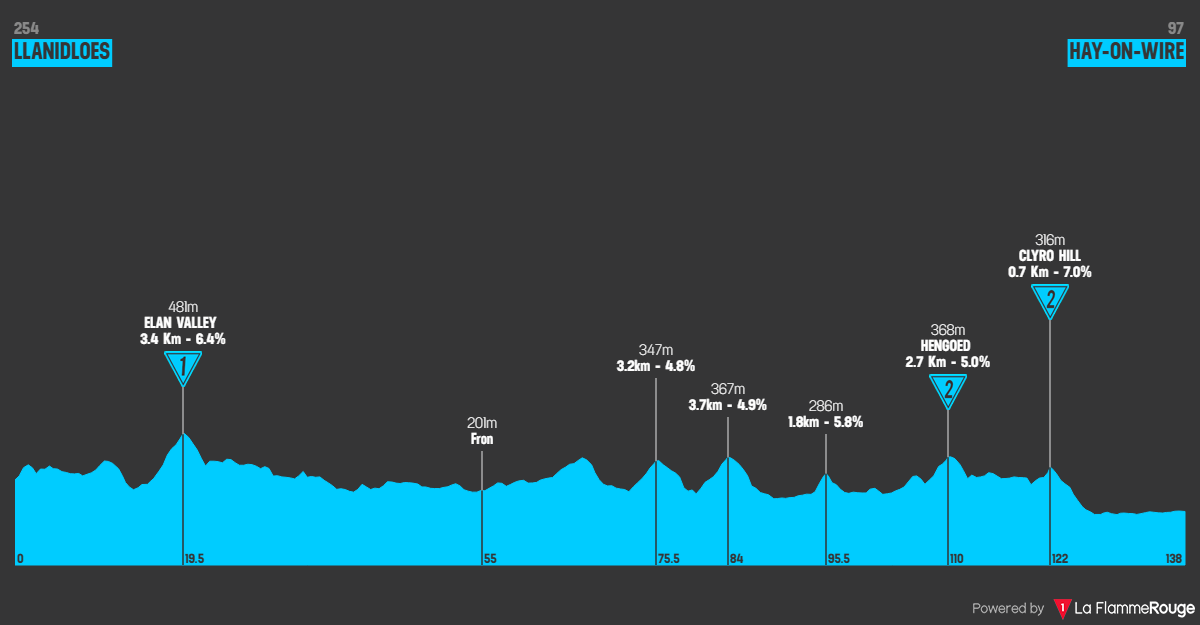 Etape 4 Llanidloes - Hay-on-Wye profile
