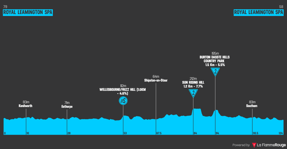 Etape 5 Royal Leamington Spa - Royal Leamington Spa profile