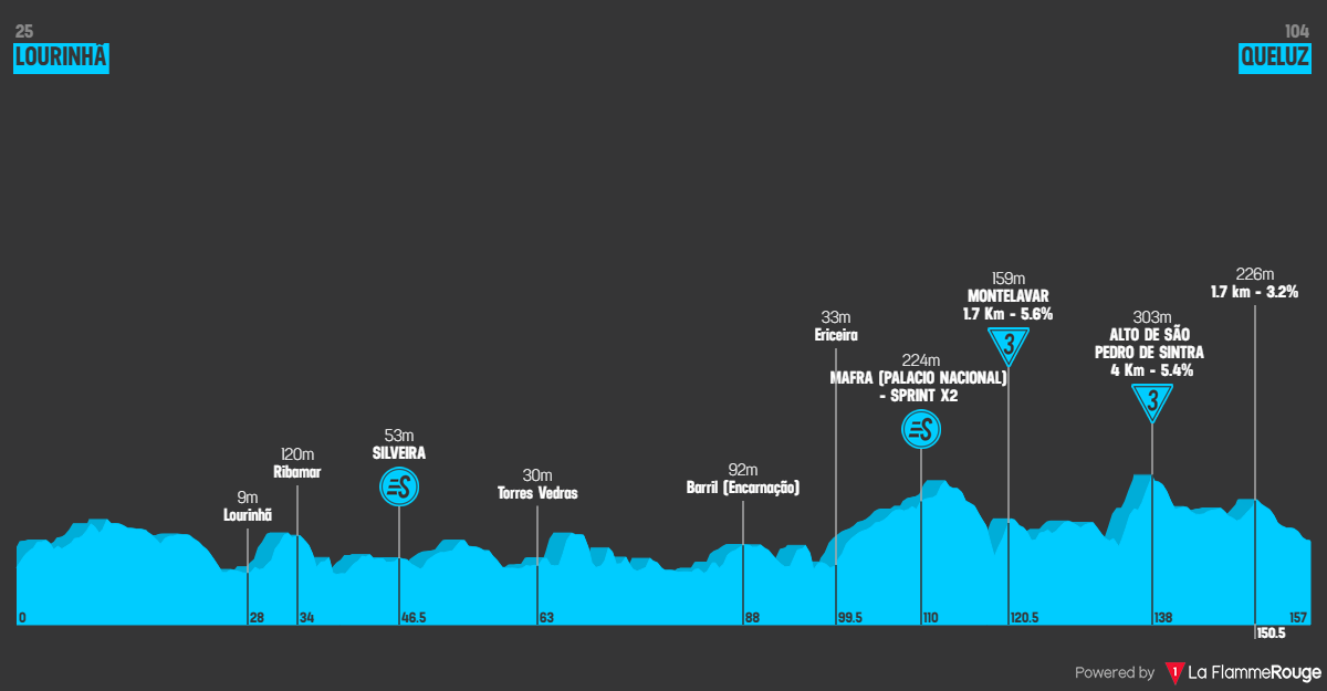 Etape 1 Lourinhã - Sintra profile