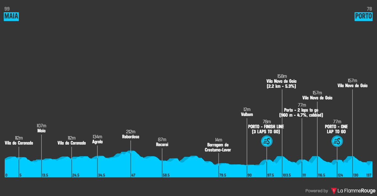 Etape 10 Maia - Porto profile