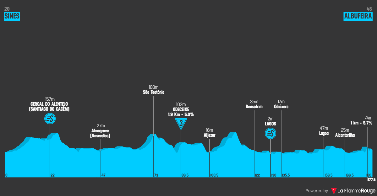 Etape 2 Sines - Albufeira profile