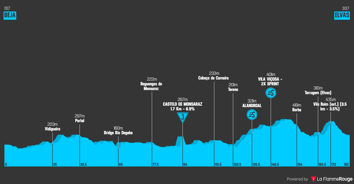 Etape 3 Beja - Elvas profile