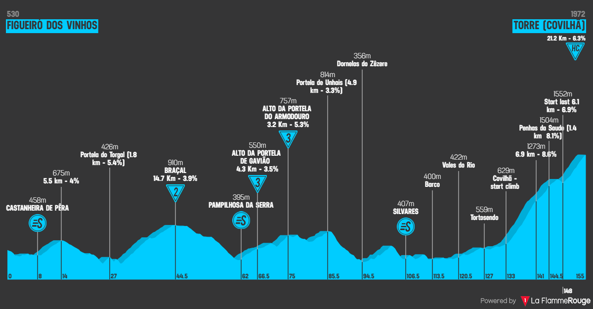 Etape 4 Figueiró dos Vinhos - Covilhã (Torre) profile